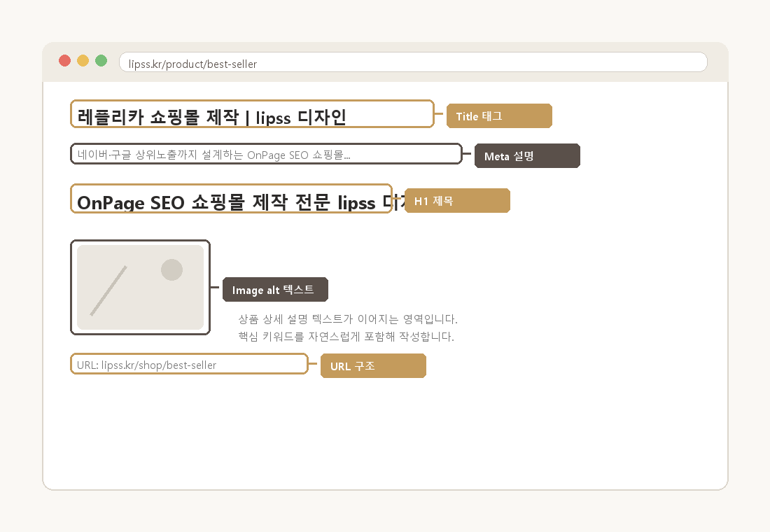 OnPage SEO 요소 다이어그램: 타이틀 태그, 메타 설명, H1 제목, 이미지 alt 텍스트, URL 구조