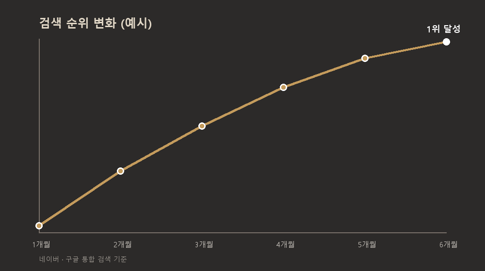 OnPage SEO 적용 후 검색 순위 변화 예시 차트, 6개월간 1위까지 상승